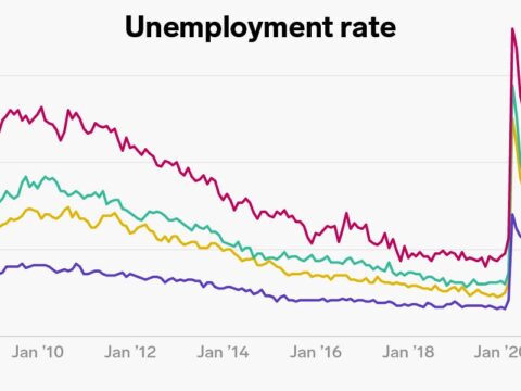 The coronavirus recession has slammed American workers at every schooling level, but it undoubtedly’s hit the least expert the worst